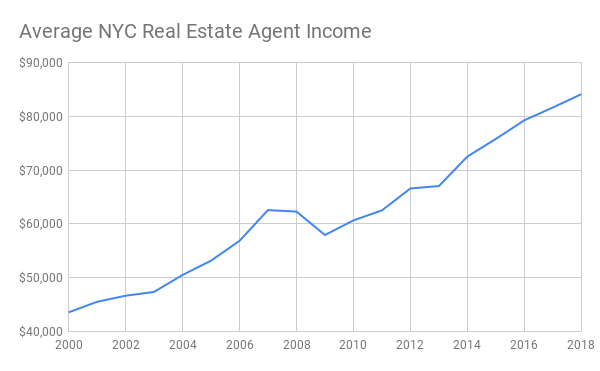 What Do Real Estate Agents Make In NYC NestApple