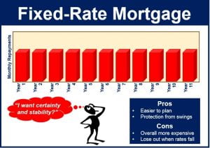 Fixed rate mortgage explanation