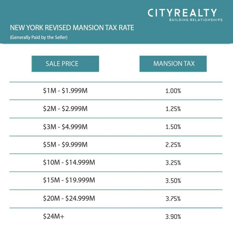 2022 Guide to the NYC Mansion Tax NestApple Real Estate Cash Back