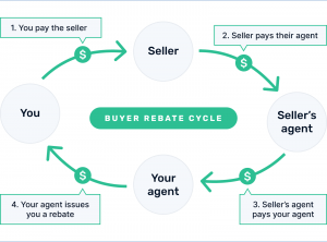 how rebate works - westchester county real estate