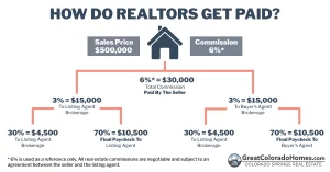 Do I Have To Pay A Buyer Agent's Commission?